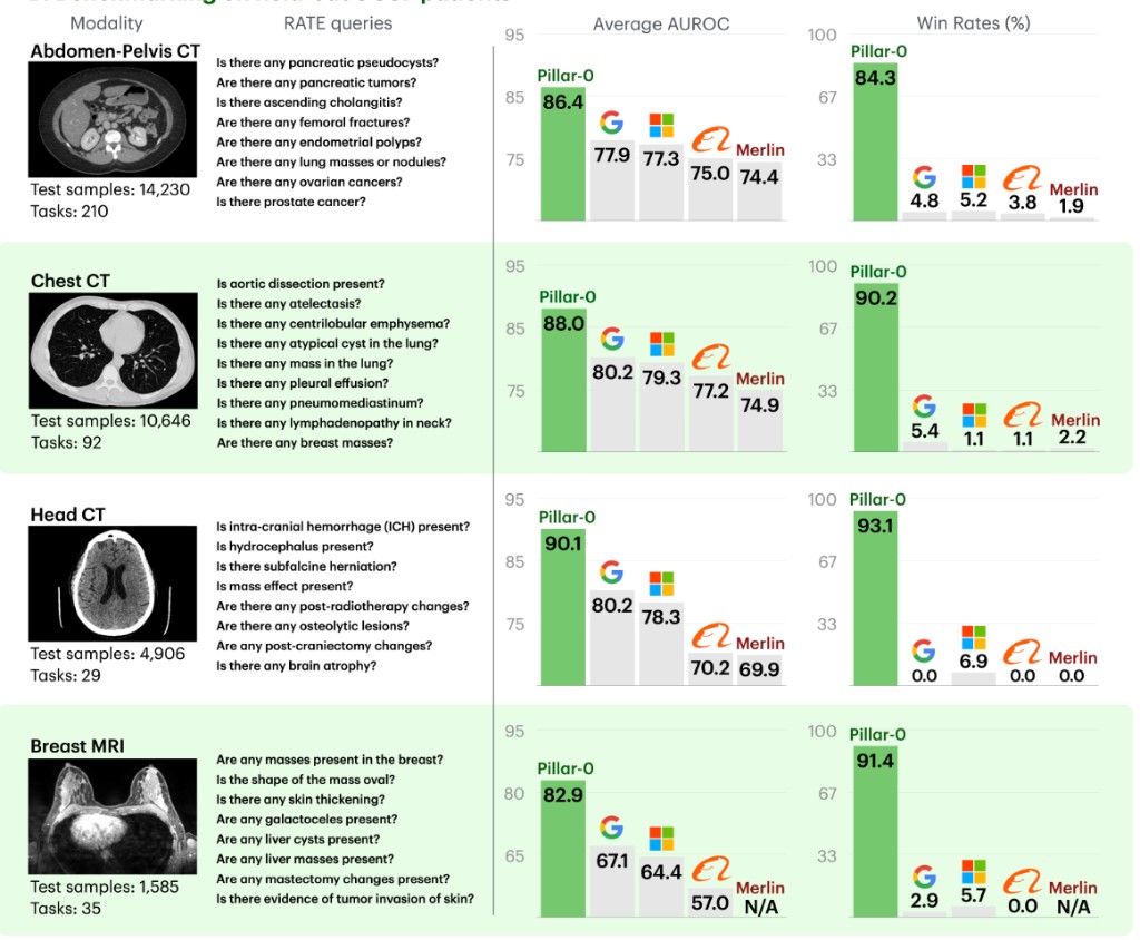 Pillar-0 results across modalities